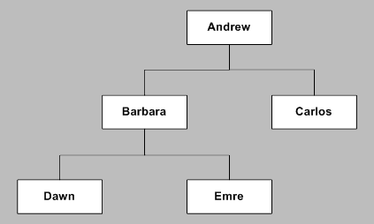 Parent/children hierarchy